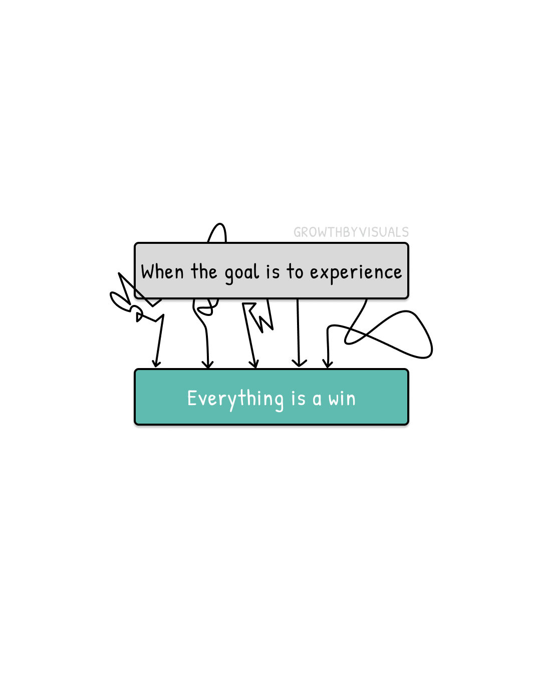 When the Goal is to Experience, Everything is a Win