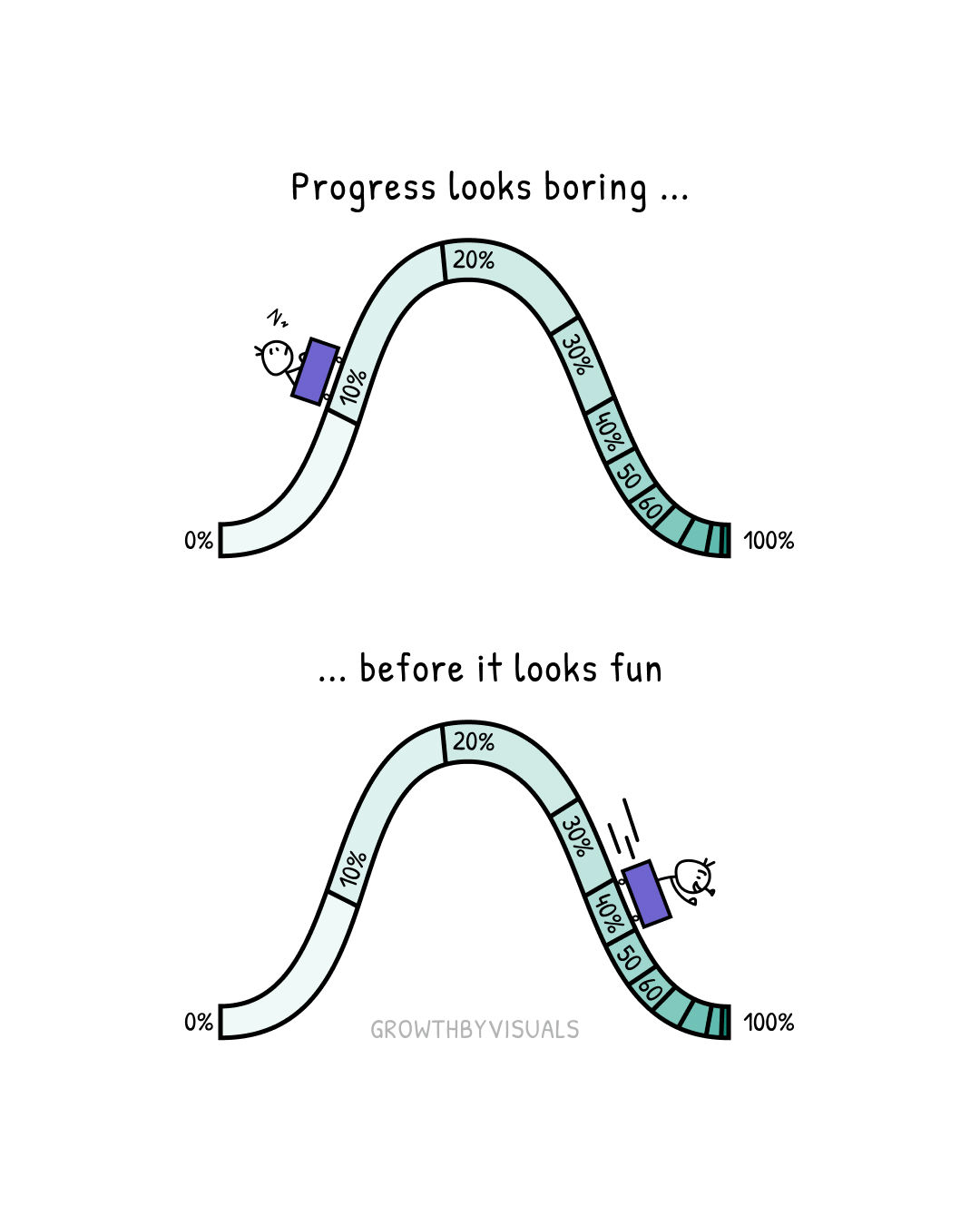 Progress Looks Boring Before It Looks Fun