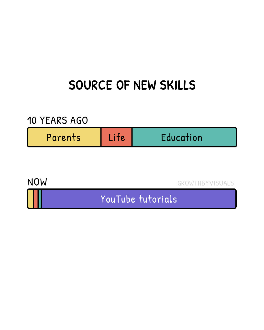 Skills Don't Fall from the Sky