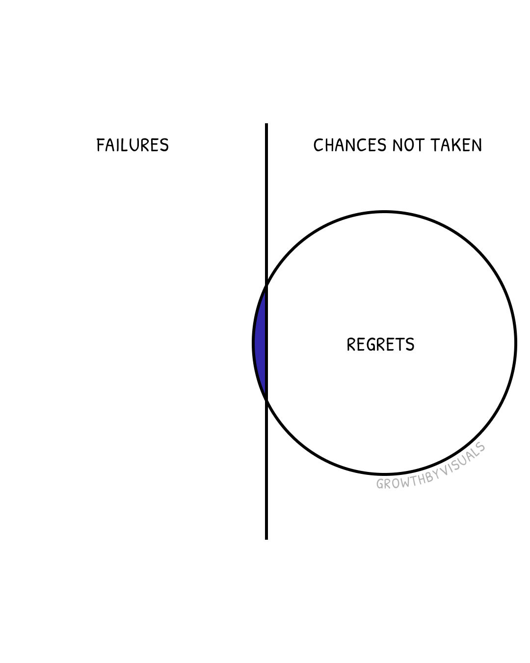 Regrets Are Just Missed Decisions Wearing a Costume