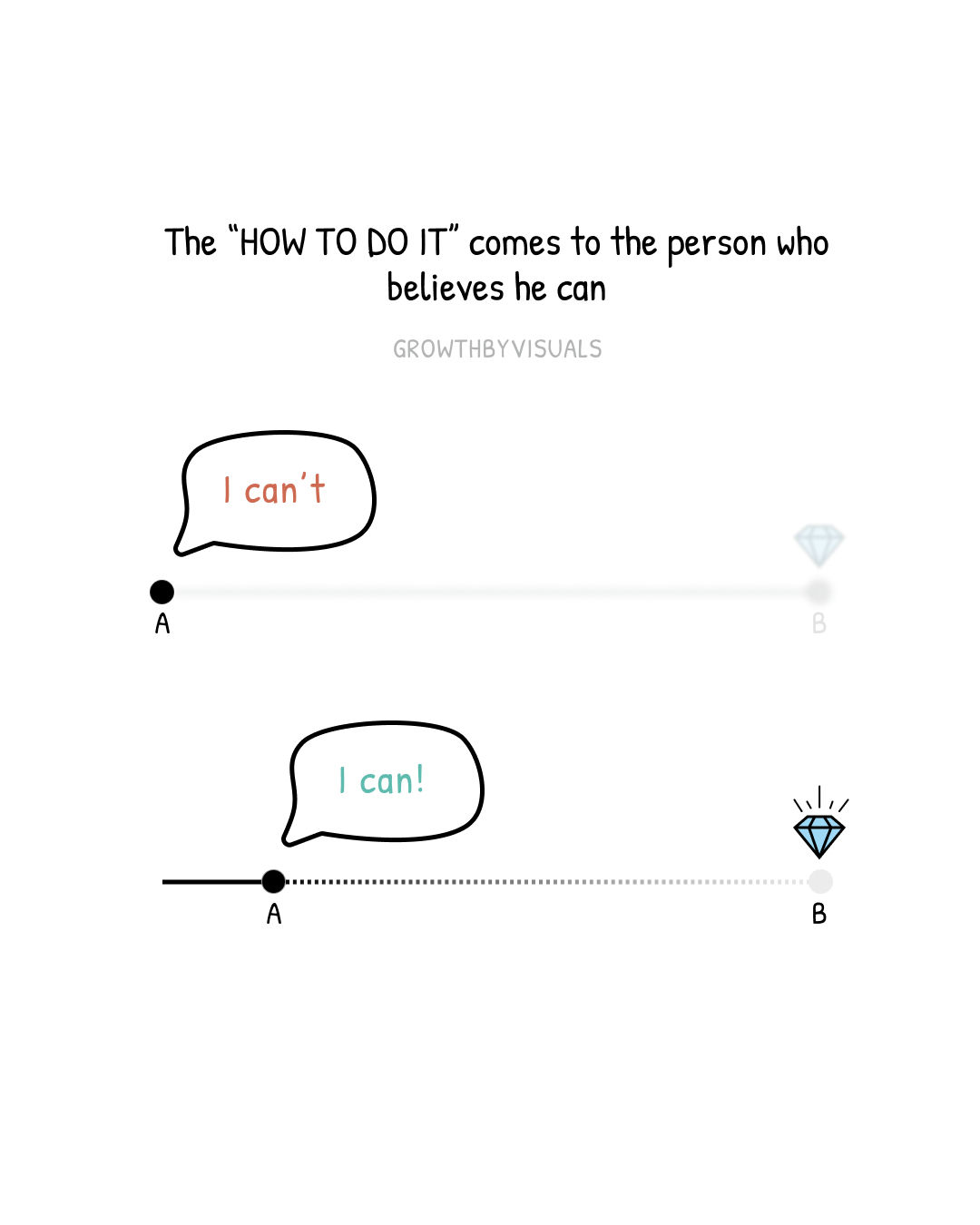 Believing Is the Beginning — Actions Are the Proof
