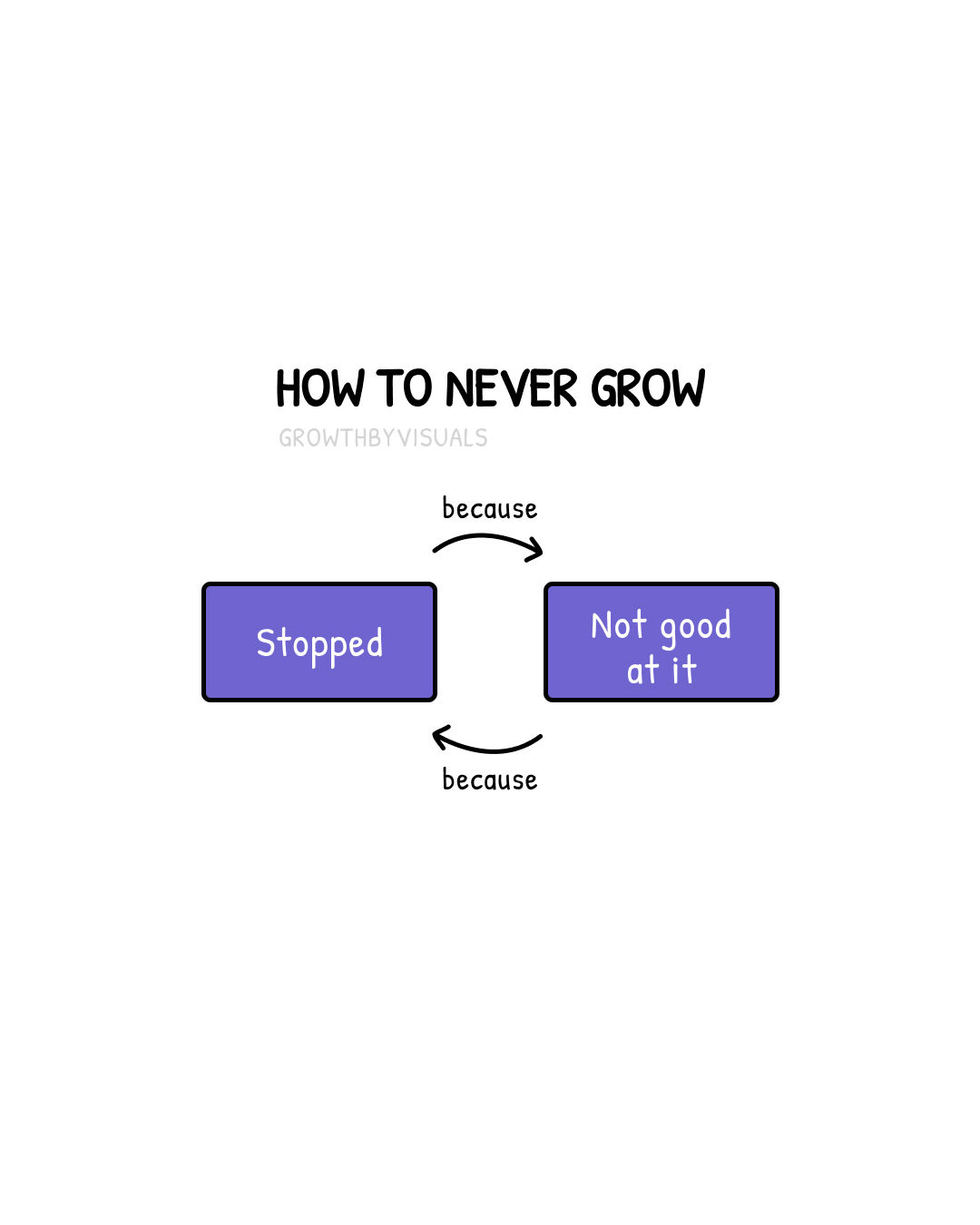 A Foolproof Guide to Never Growing