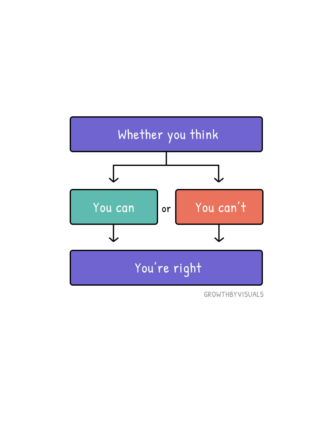 Whether You Think You Can or Can't — You're Right