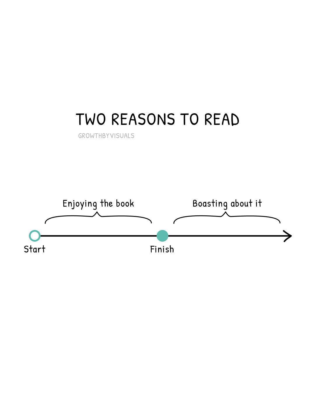 There Are Only Two Reasons to Read a Book