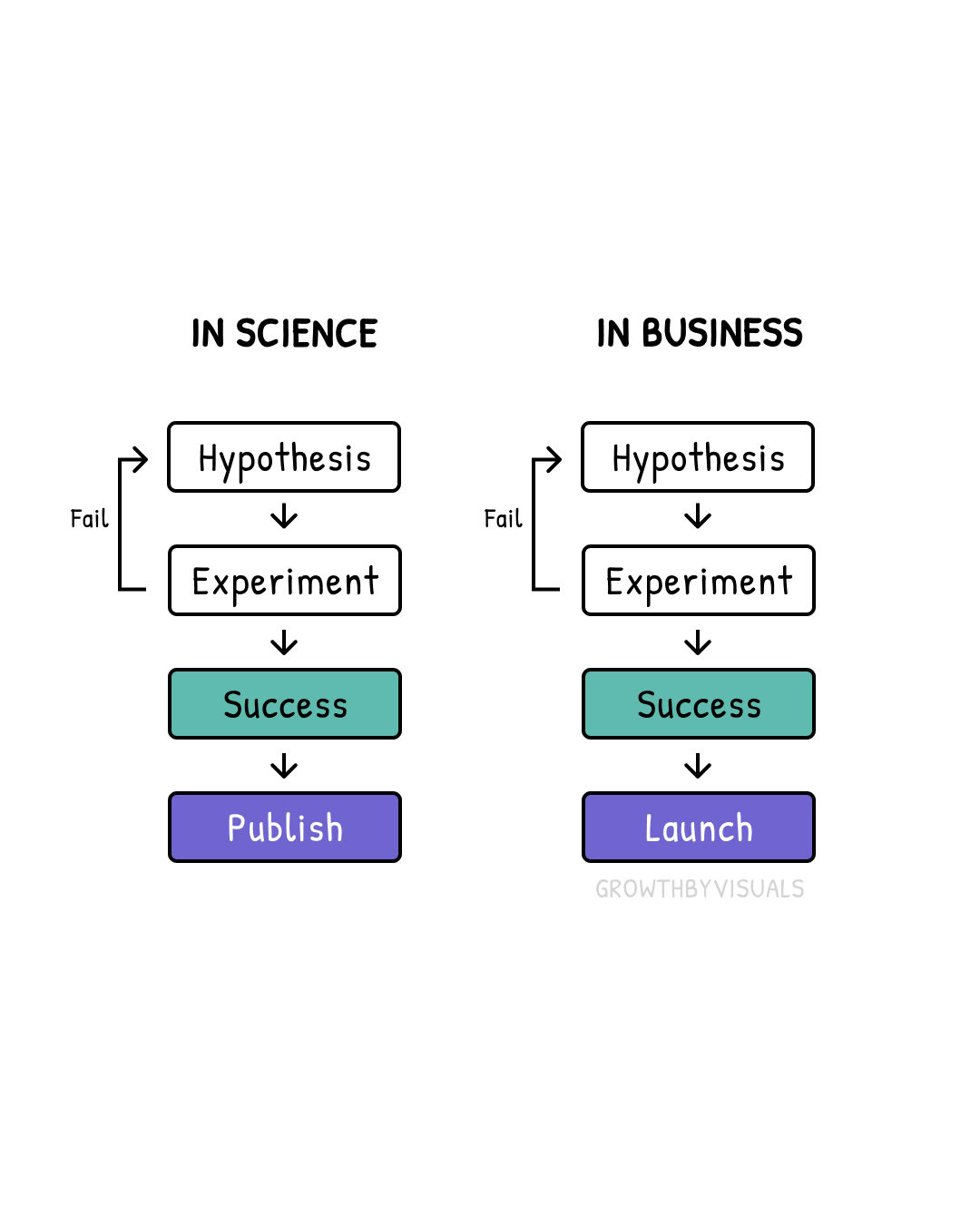 Science and Business Ask the Same Questions Differently