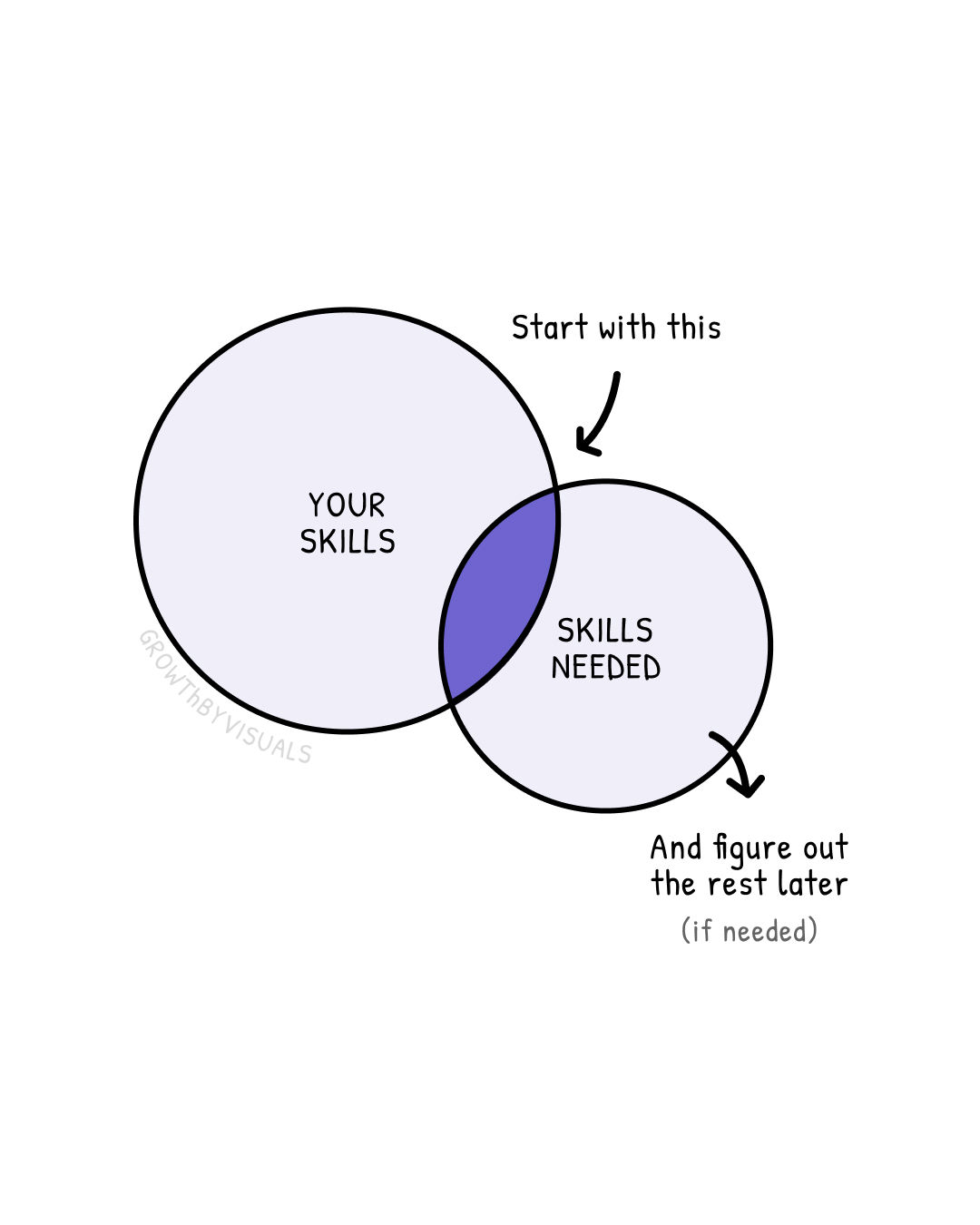 Start With What You Know — The Rest Will Follow