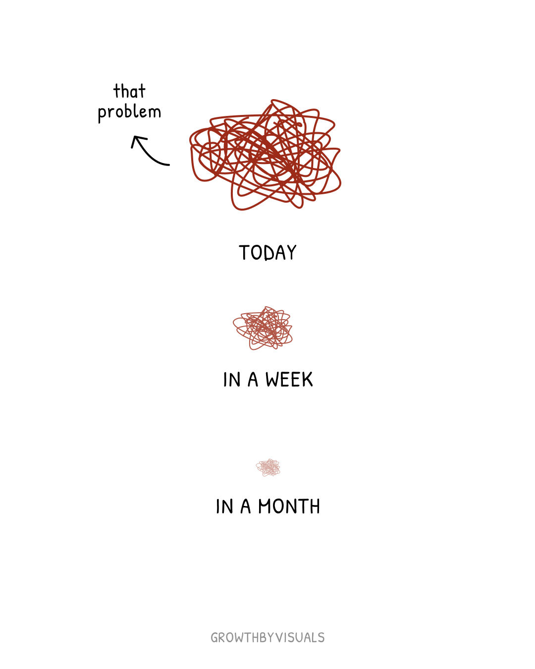 Today's Problem Looks Different from Next Month