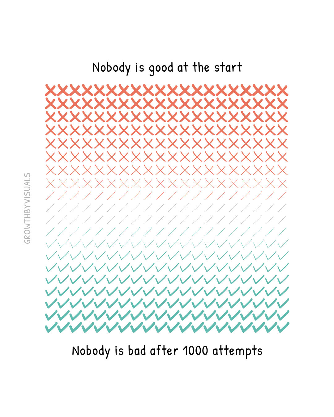 Nobody is Good at the Start. Nobody is Bad After 1000 Attempts.