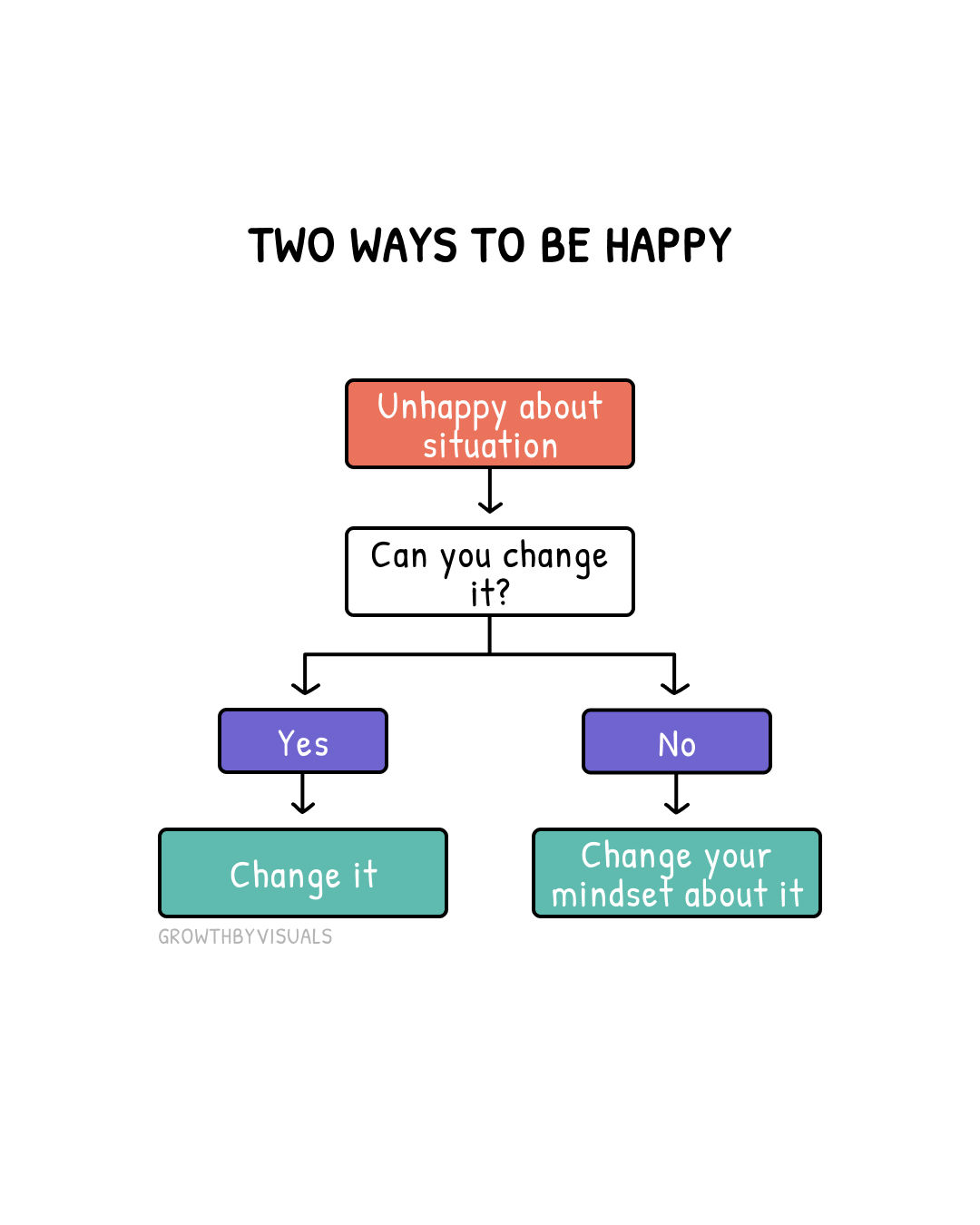 Two Ways to Be Happy: Change It or Accept It