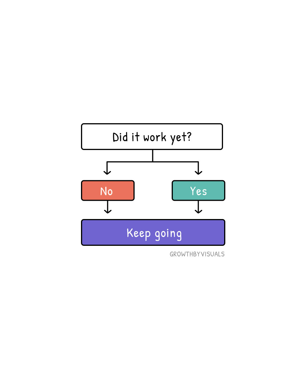 The Only Strategy That Never Fails: Keep Going