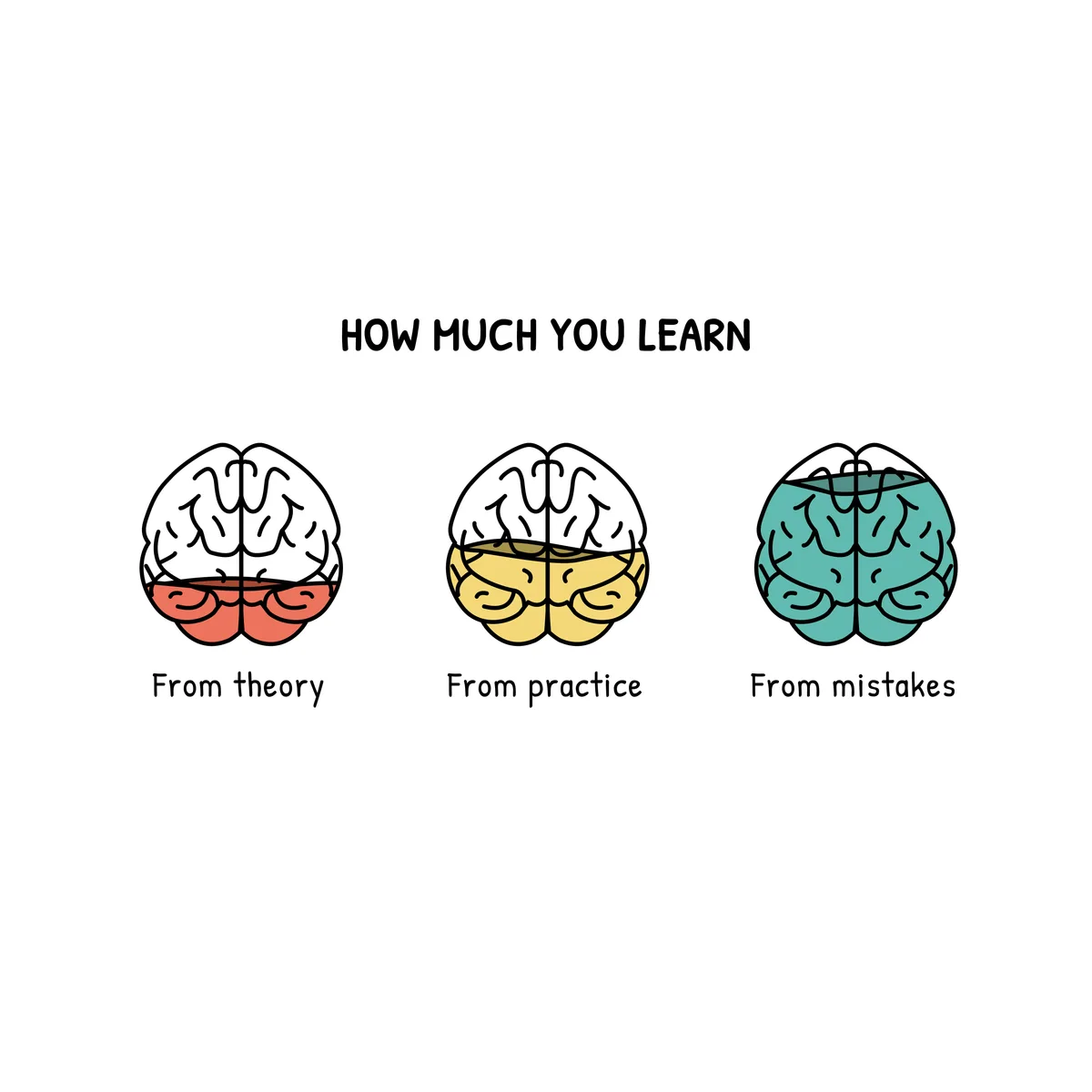 How Much You Learn